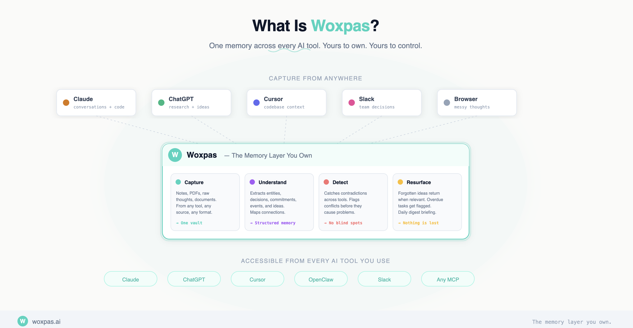 What Is Woxpas? The Memory Layer You Own