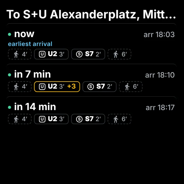 Three trips to S+U Alexanderplatz: now, arriving 18:03, marked earliest arrival; in 7 minutes with a 3-minute U2 delay; and in 14 minutes. Each shows walk, U2, S7 and walk legs.